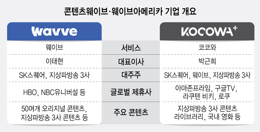 웨이브, 코코와 품고 '글로벌 OTT' 도약