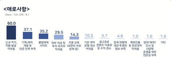 한국콘텐츠진흥원 웹툰 사업체 실태조사 결과 애로사항