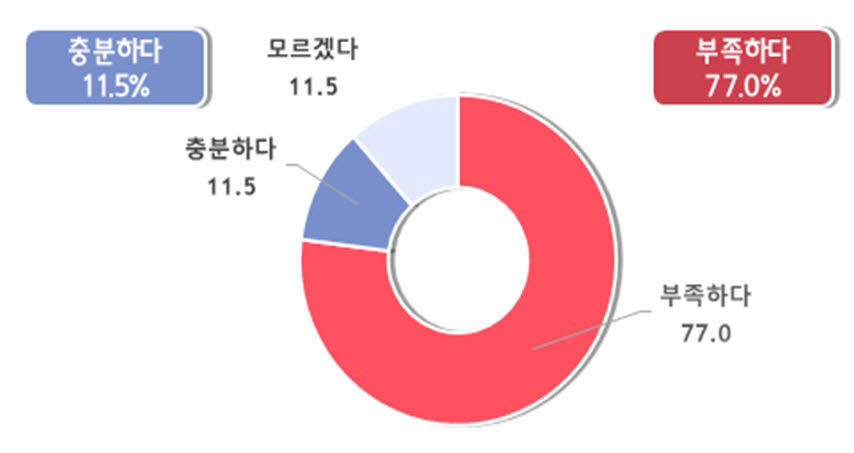 중대재해처벌법 의무사항에 대한 대응여력 조사 결과.(중소기업중앙회 제공)