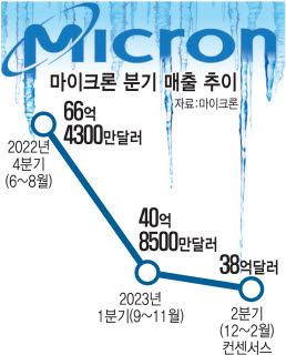 '메모리 한파' 현실로...美 마이크론 7년 만에 적자전환