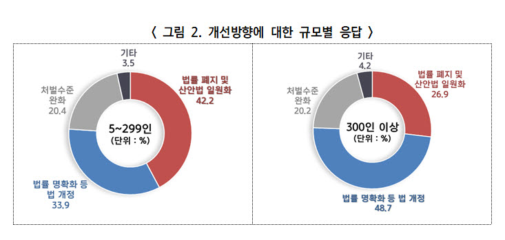 중처법 개선방향에 대한 규모별 응답 (자료 경총)