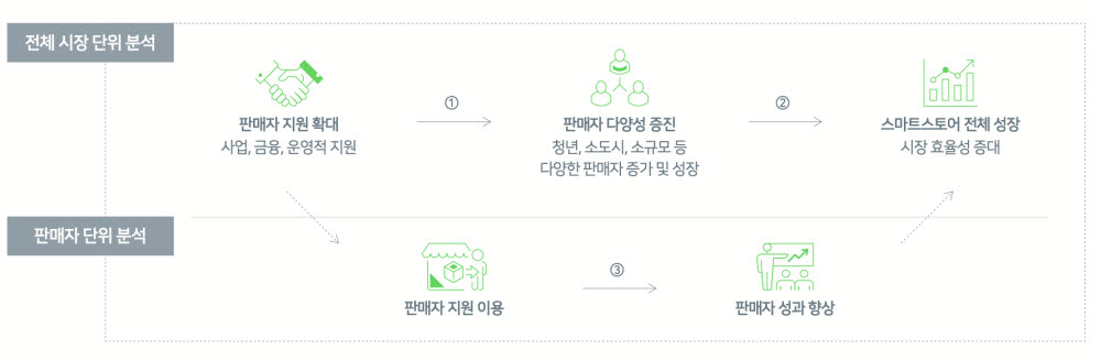 네이버 스마트스토어, 55만개 운영…"이커머스 시장 성장 견인"