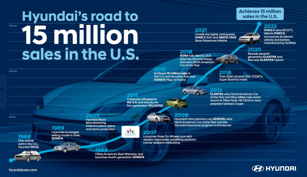 현대차 미국 누적 판매 1500만대 달성 그래픽.