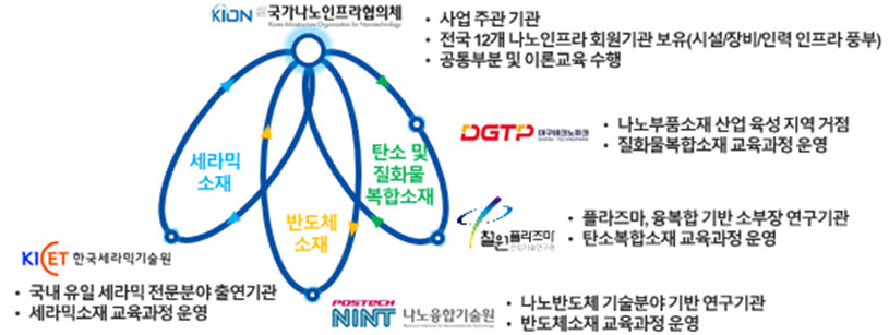 미래산업 핵심 응용소재 분야 전문인력양성 교육 기관