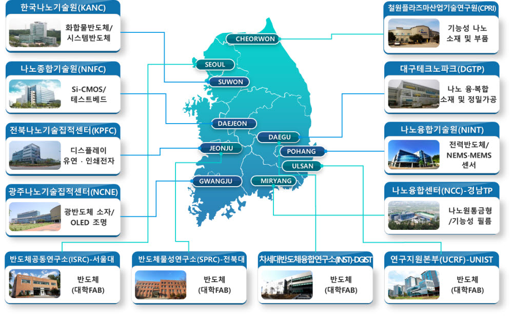 국가나노인프라협의체를 이루는 12개 나노인프라 시설 및 기관