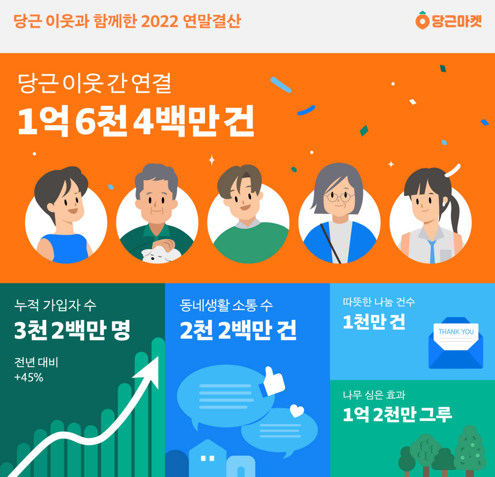 당근마켓, "2022년 1000만 나눔 이뤄"