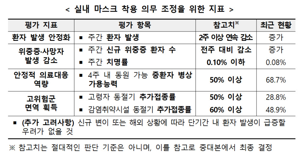 이르면 1월 말 실내마스크 '의무→권고' 전환