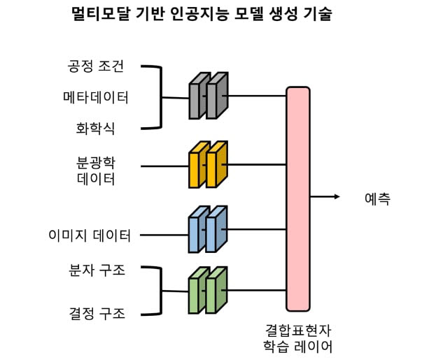 버추얼랩, 화학연과 '머신러닝 기반 신소재 개발' 기술 이전 계약 체결