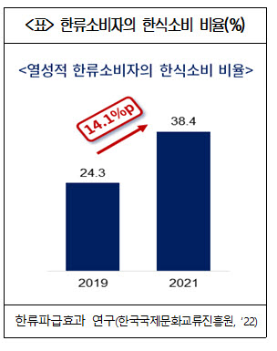 한류소비자 한식 소비비율 (자료 대한상의)