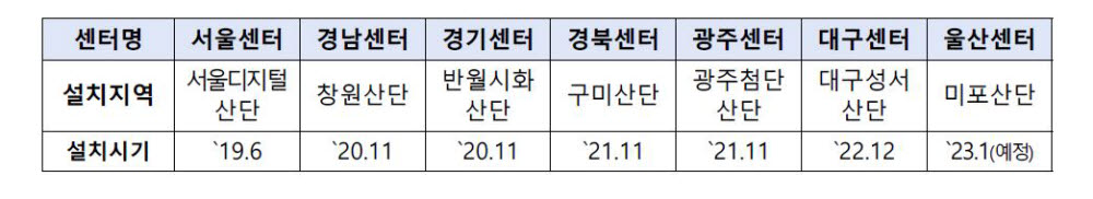 디자인주도 제조혁신센터 운영 현황