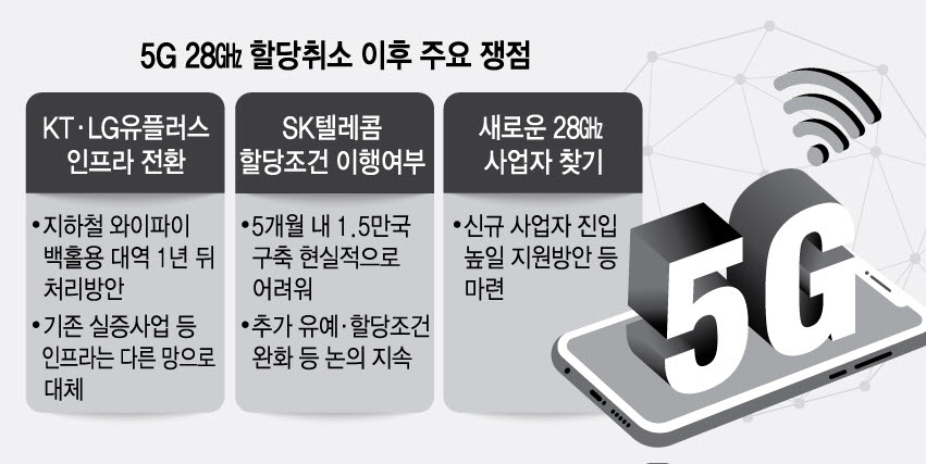 '5G 28㎓' 새해 핵심과제…기존 인프라 대체·새 사업자 찾기