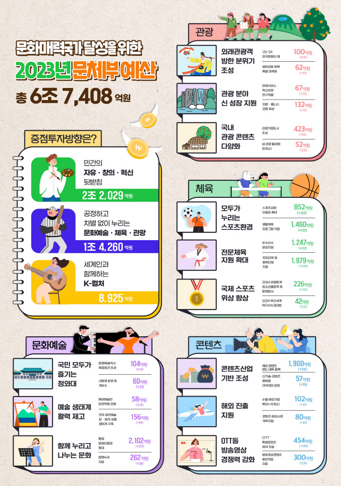 문체부 새해 예산 6.7조원…K-콘텐츠를 '게임체인저'로