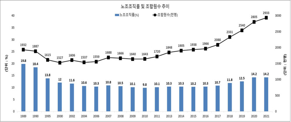 “노조, 소규모 영세기업 취약노동자 대표 못해”