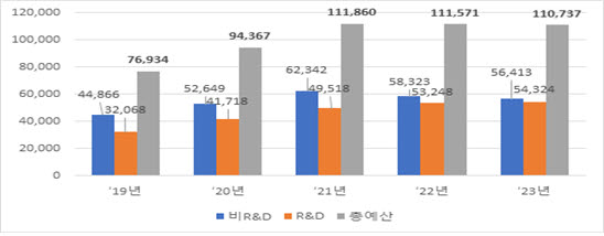 산업통상자원부 예산 추이(본예산 기준, 억원) <자료 산업부>