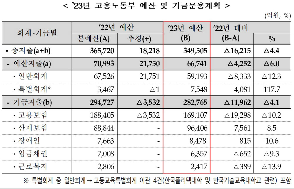 내년 고용부 예산, 약 35조원…“반도체 등 첨단분야 인재양성”