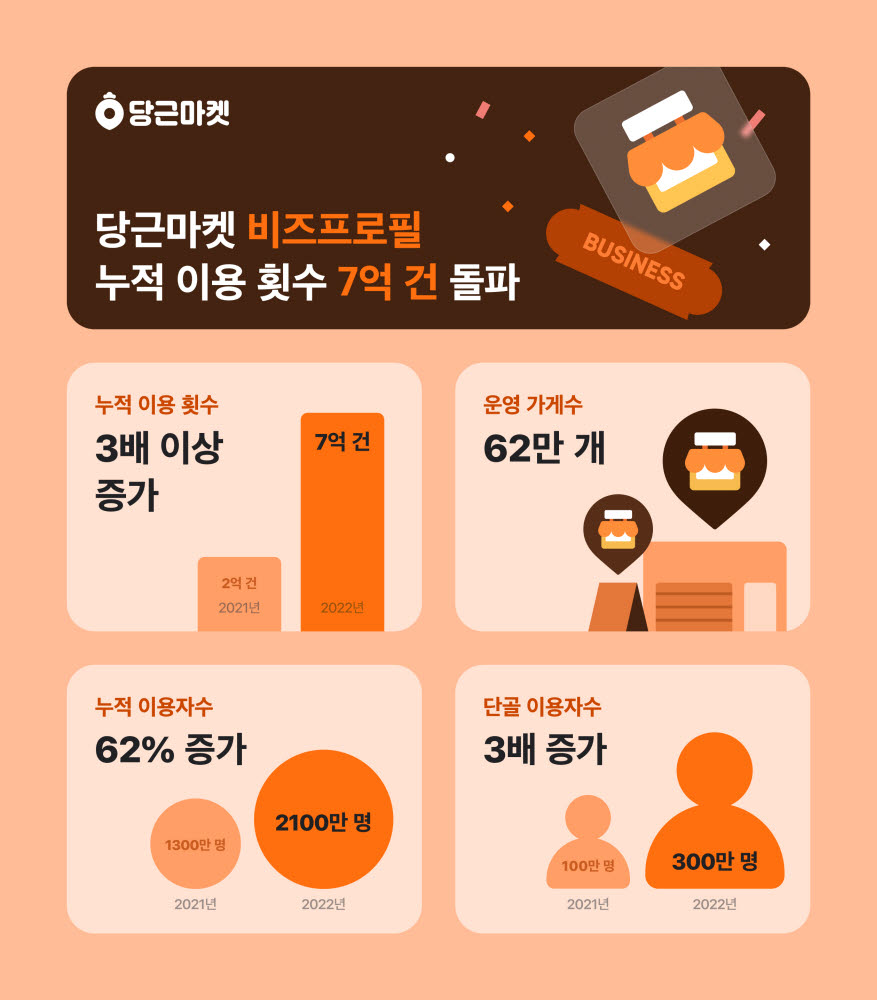 당근마켓, 비즈프로필 전년 대비 3배 성장