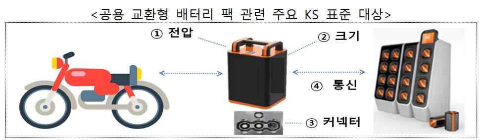 전기이륜차 교환형 배터리팩 KS표준 대상. <자료 국가기술표준원 제공>