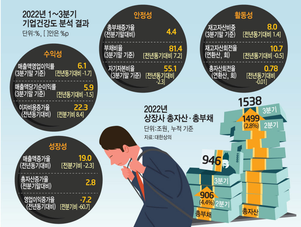 韓 기업, 덩치만 큰 약골…빚으로 자산 쌓아올려