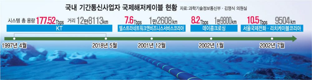 한국 보유 국제해저케이블 용량 200Tbps 돌파...트래픽 폭증 속 정부 관심 필요