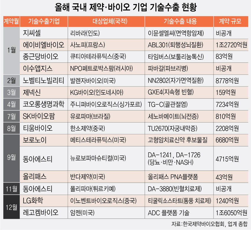 K-제약·바이오 기술수출 6조원…지난해 대비 반토막