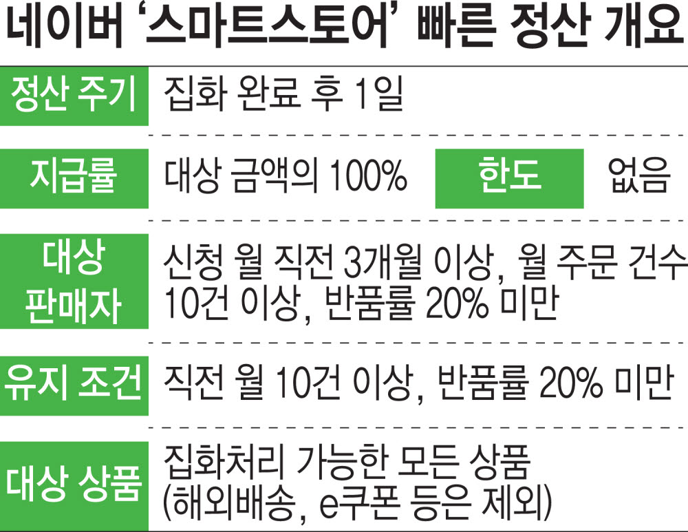 네이버 '빠른 정산'… 소상공인 '느린 승인'