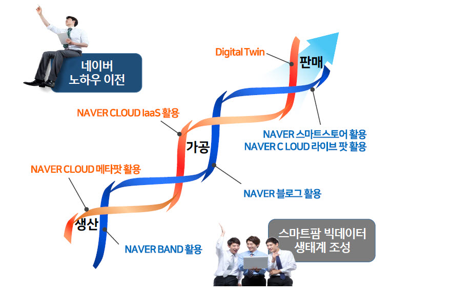 스마트팜 빅데이터 플랫폼은 네이버클라우드의 노하우와 인프라를 적극 활용한 스마트팜 빅데이터 생태계 조성이 목표다.