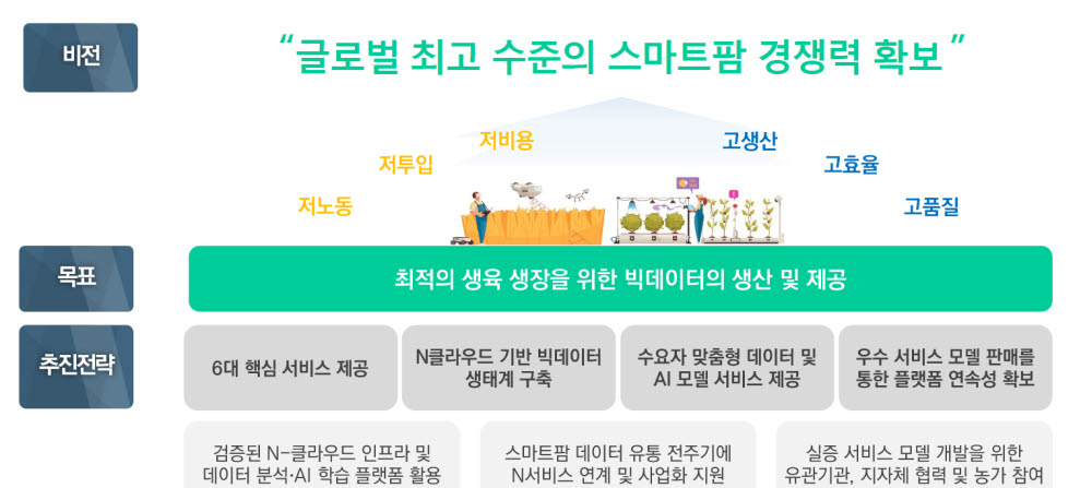 스마트팜 분야 빅데이터 플랫폼 및 센터 구축사업 비전과 목표 및 추진전략.