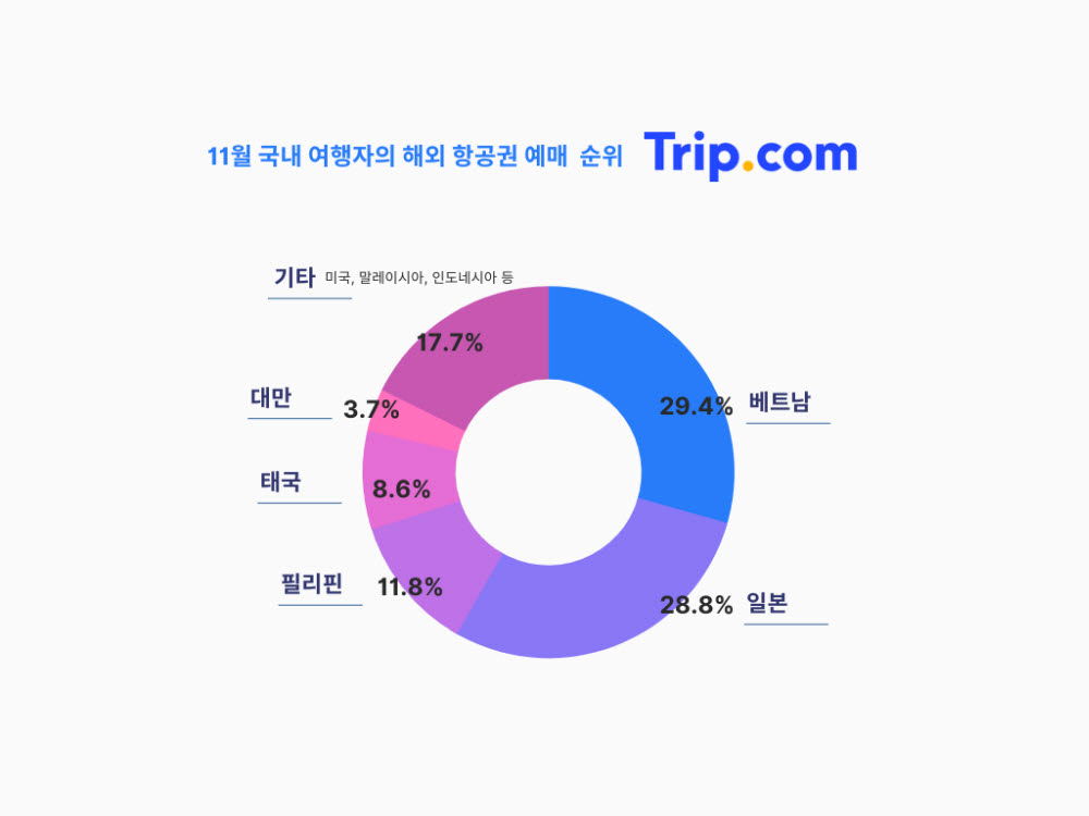 트립닷컴, 2022 하반기 트렌드 발표…여행 수요 부활