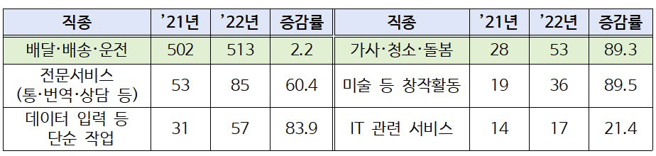 플랫폼 종사자 직종별 규모 변화