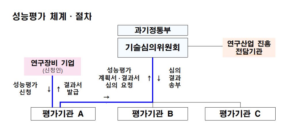 연구장비 성능평가 체계 및 절차