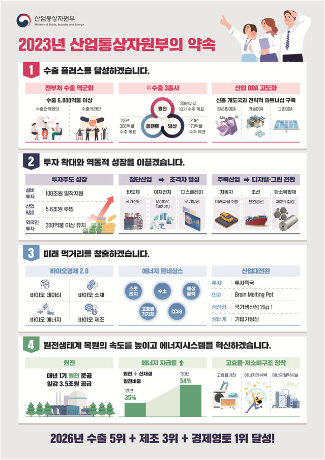 산업통상자원부 2023년 업무보고 주요 내용(자료:산업통상자원부)