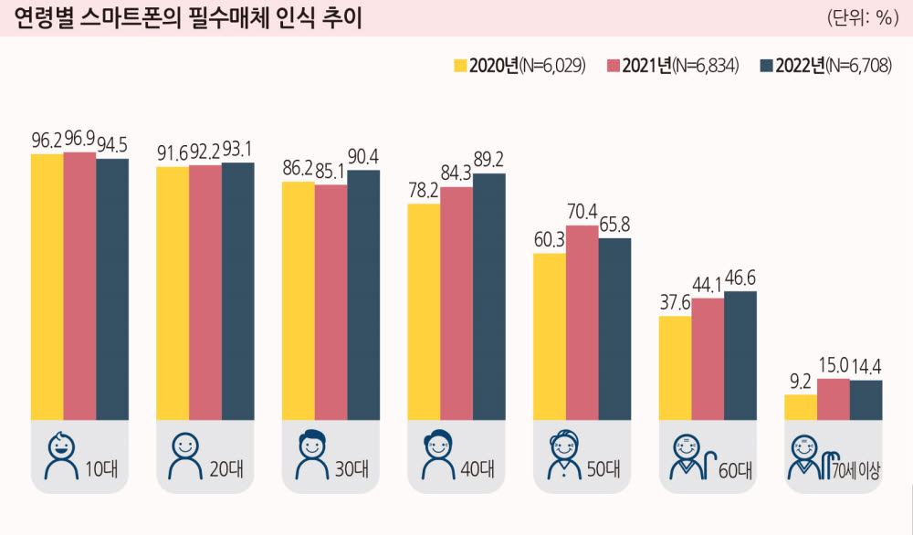 연령별 스마트폰 필수매체 인식 추이(자료:방통위)