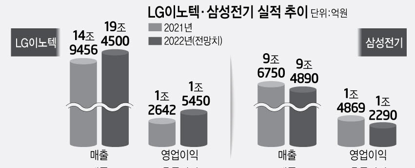 전자부품 라이벌 올해 승부는…매출은 LG이노텍, 이익률은 삼성전기