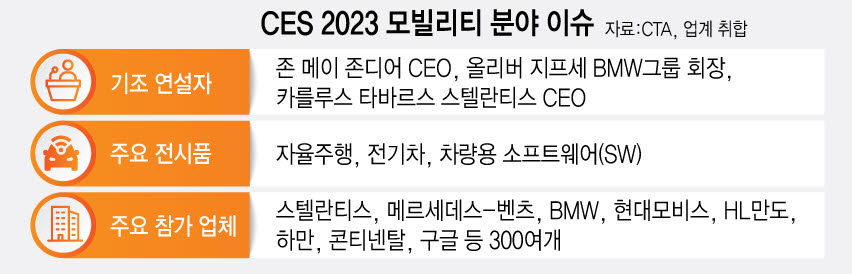 [미리 보는 CES 2023]<3>모빌리티 격전장