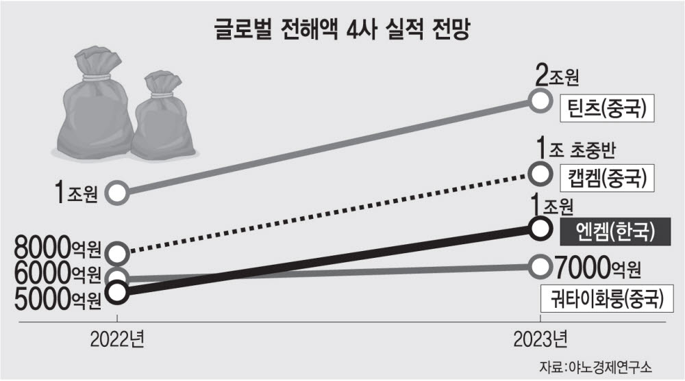 엔켐, 세계 전해액 시장 '톱3' 눈앞