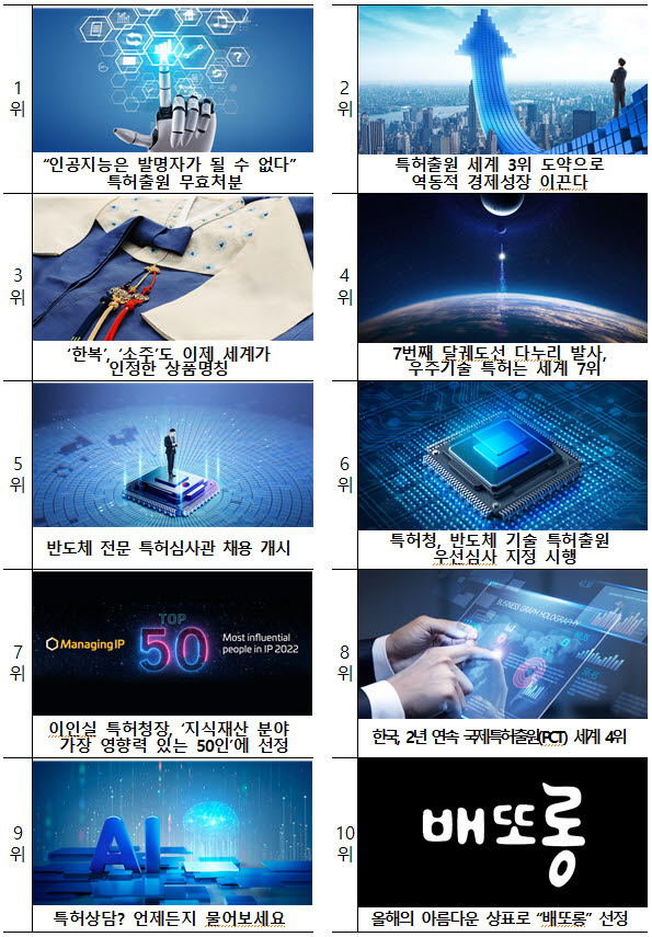 특허청, 2022년 10대 뉴스 'AI 발명자 될 수 없다' 1위 선정