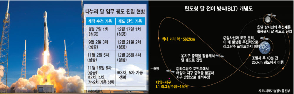 다누리 달 궤도 진입 최종 성공...우주탐사 시대 본격 개막