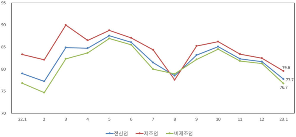 중소기업 업황전망 경기전망지수(SBHI) 추이.(중소기업중앙회 제공)