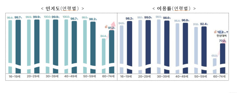 전자정부서비스 이용률 90% 돌파···'인증절차 간소화'는 개선 과제