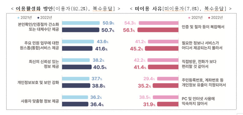 전자정부서비스 이용률 90% 돌파···'인증절차 간소화'는 개선 과제