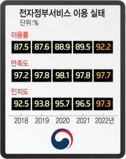 전자정부서비스 이용률 90% 돌파···'인증절차 간소화'는 개선 과제
