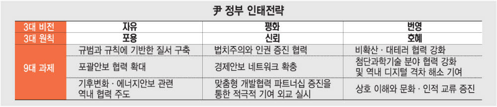 "中 배제 없이 경제안보·첨단과기 협력"…尹 정부 인태전략 확정