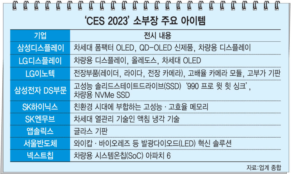 [미리보는 CES 2023]<4>'소부장' 신기술에 주목