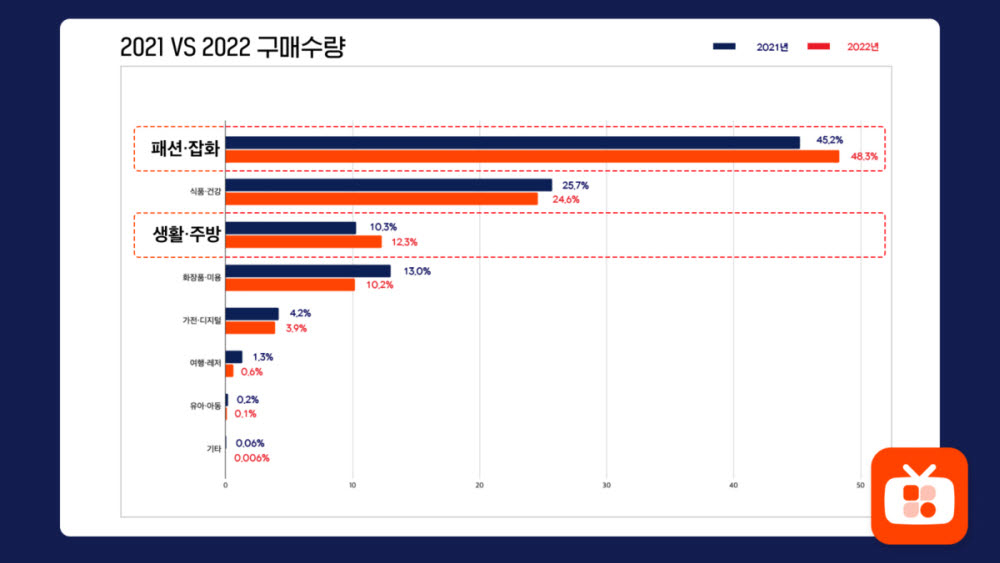 올해 홈쇼핑모아 구매 상품 절반은 '패션'