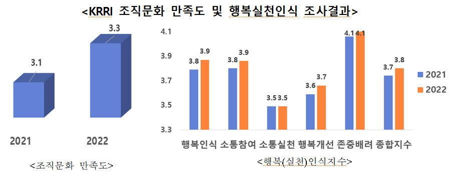 철도연, '행복경영'으로 조직문화 혁신 우수기관 선정...NST 기관표창 수상