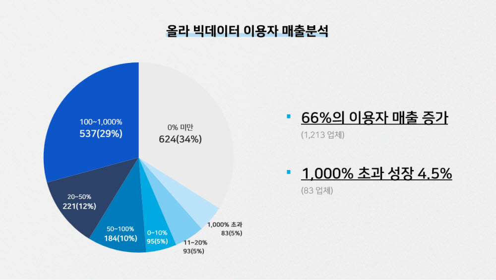 올라핀테크 성장 경험 그래픽