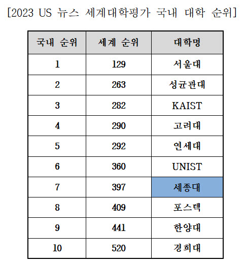 2023 US 뉴스 세계대학평가 국내 대학 순위