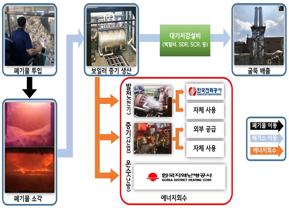 소각열 에너지 회수·이용 사례