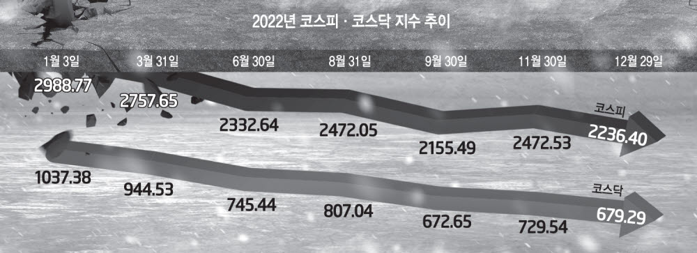 1년 내내 흘러내린 증시…코스피 연초 대비 25% 하락