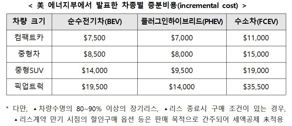 미국 에너지부가 발표한 IRA 차종별 증분비용. <자료 산업통상자원부 제공>